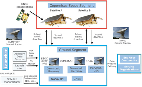 Figure 5 Sentinel-6 system overview.