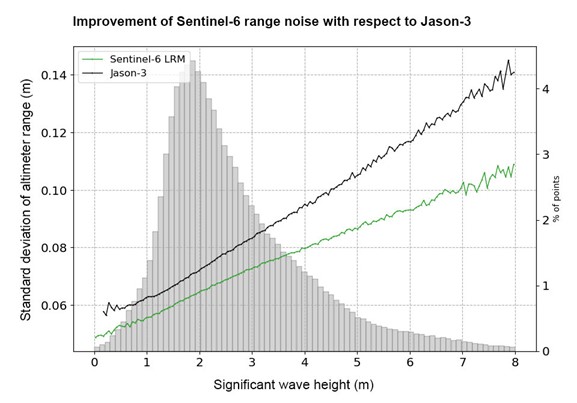Figure 7: Improvement of Sentinel-6 range noise with respect to Jason-3
