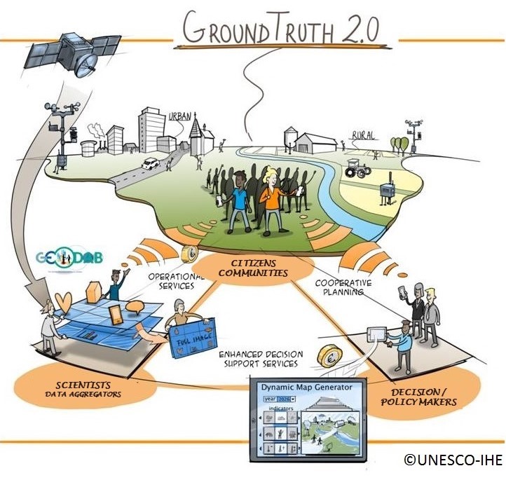 Image: Illustration of Citizen Observatories by the UNESCO-IHE Ground Truth 2.0 project