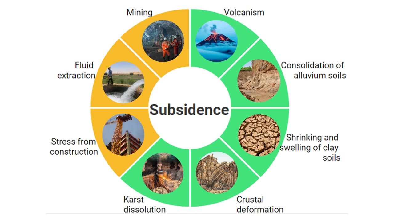 Causes of subsidence