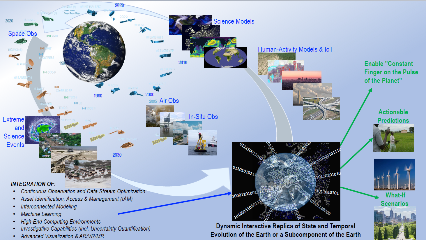 Scheme of Earth Systems Digital Twins 