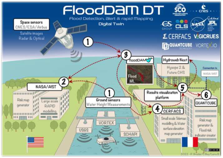 Overview of FloodDAM-DT 