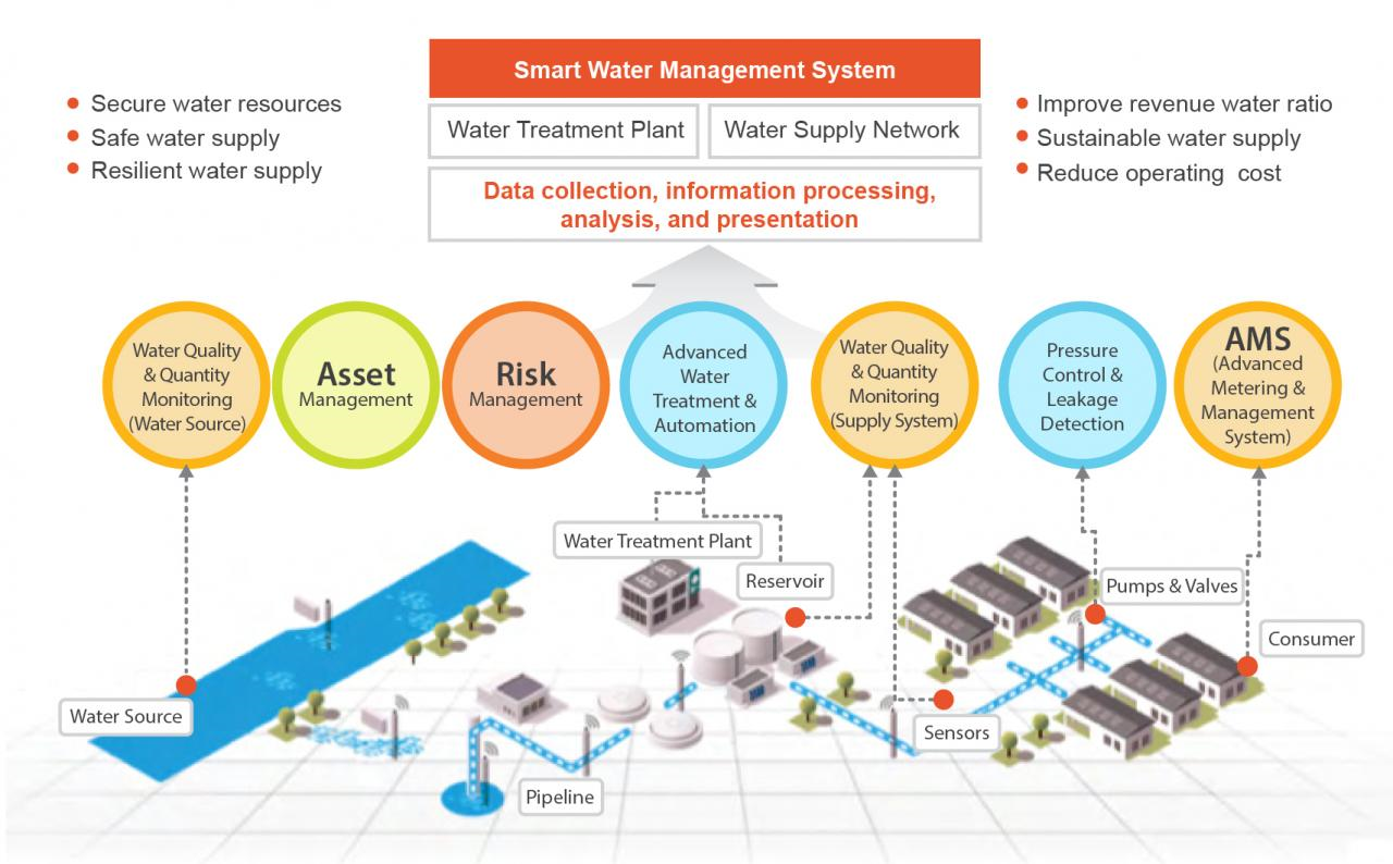 Scheme of smart water management 