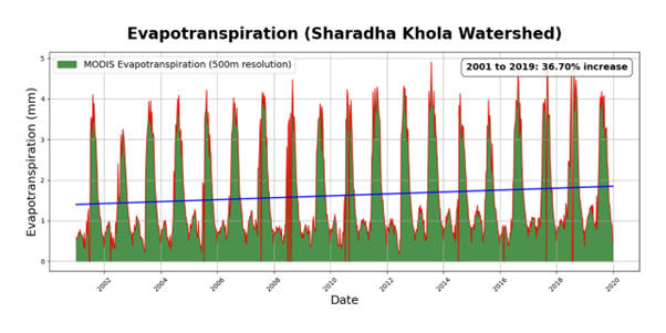 Evapotranspiration for Sharadha Khola Watershed