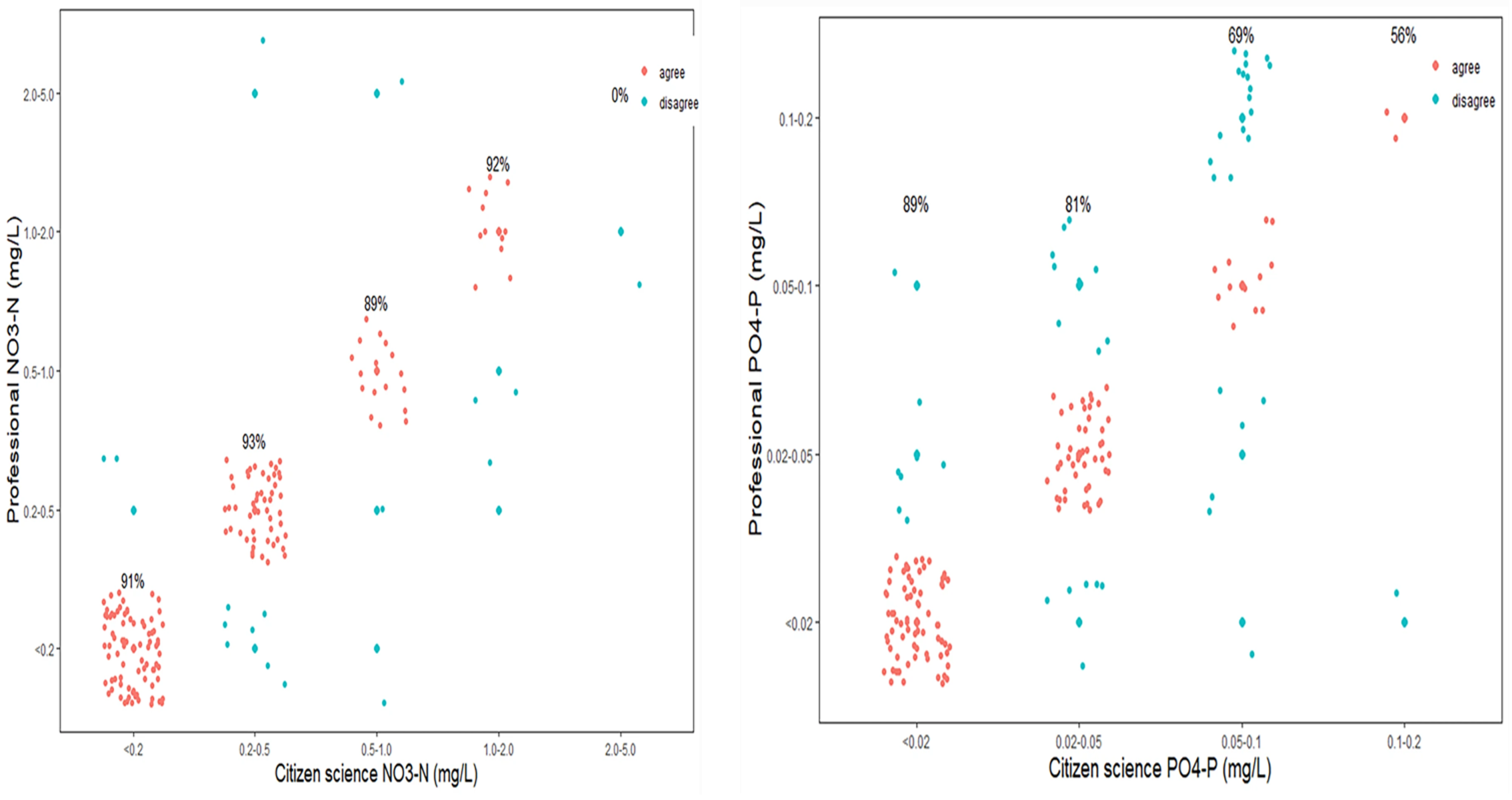 Figure 8: Correlation of nitrate (left) and phosphate (right) concentrations measured by professional scientists versus those measured concurrently by citizen scientists with percent accuracy for each concentration category. Data are randomly scattered in the concentration categories to improve visibility (Moshi et al., 2022).