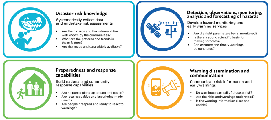 Figure 13: Early warning systems are multifaceted. They must incorporate many different types of data, such as disaster risk knowledge and storm forecasting, and they also must incorporate the ability of a community to communicate a threat and respond appropriately (World Meteorological Organization, 2023a) 