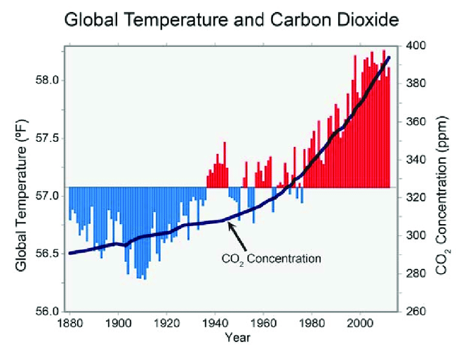 Figure 8: There is a strong correlation between the concentration of greenhouse gases in our atmosphere, like carbon dioxide, and an increase in global temperatures (Nasser et al., 2015)