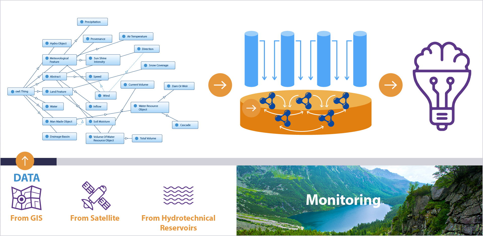 Figure 3: Linked data e-Infrastructure