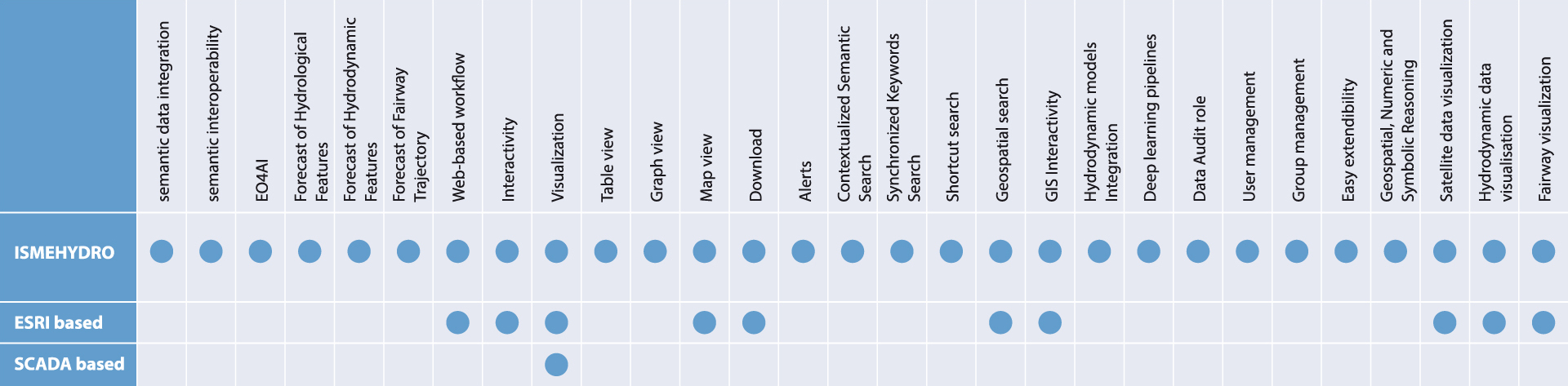 Figure 8: Linked data, GIS, SCADA features enabling capabilities comparison