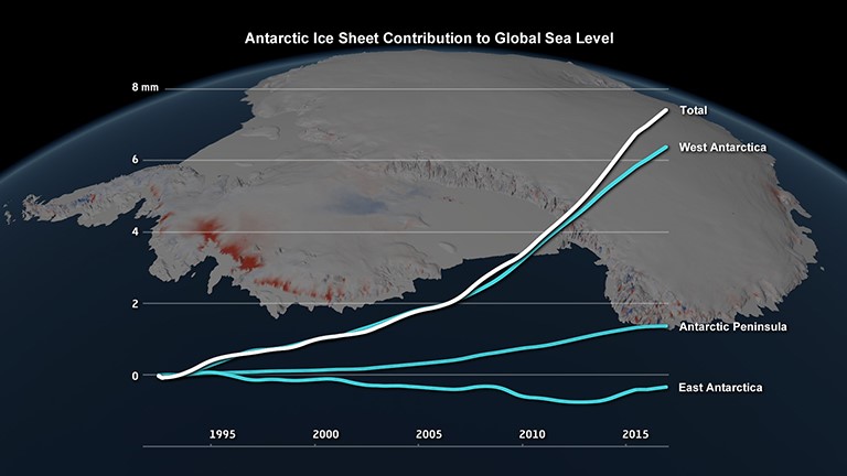 Figure 1. Antarctic ice sheet loss intensifies global sea-level rise.