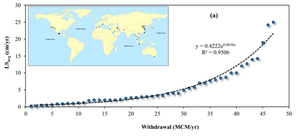 Graph showing positive correlation between rate of land subsidence and groundwater extraction (Bagheri-Gavosh et al., 2021) 
