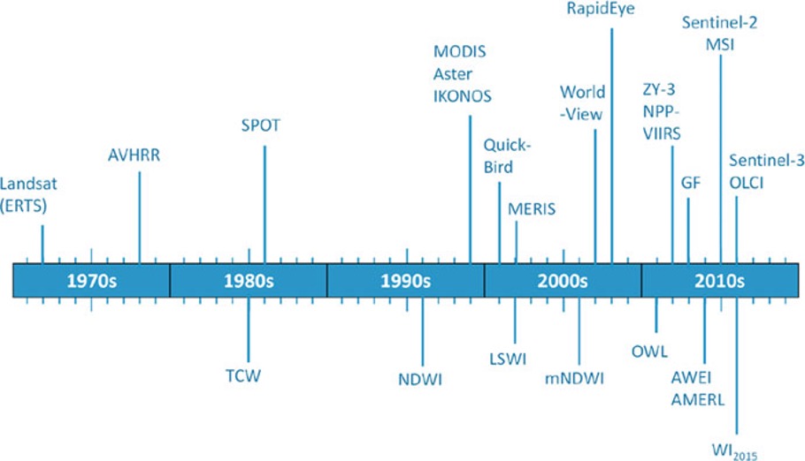 Figure 2 Timeline diagram of various applied water indices and satellite sensors. (Huang et al., 2018)