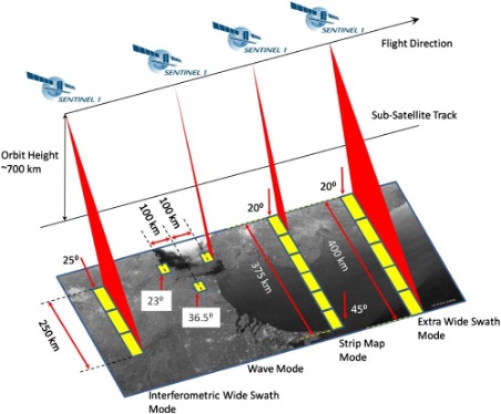 Figure 2: Sentinel-1 modes (ESA, s.d.).