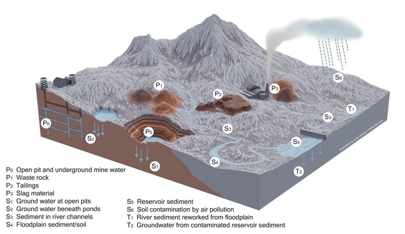 Figure 2. Pollution pathways in the mining environment. P: primary contamination, S: secondary contamination, T: tertiary contamination.  (Wolkersdorfer and Mugova, 2021). 