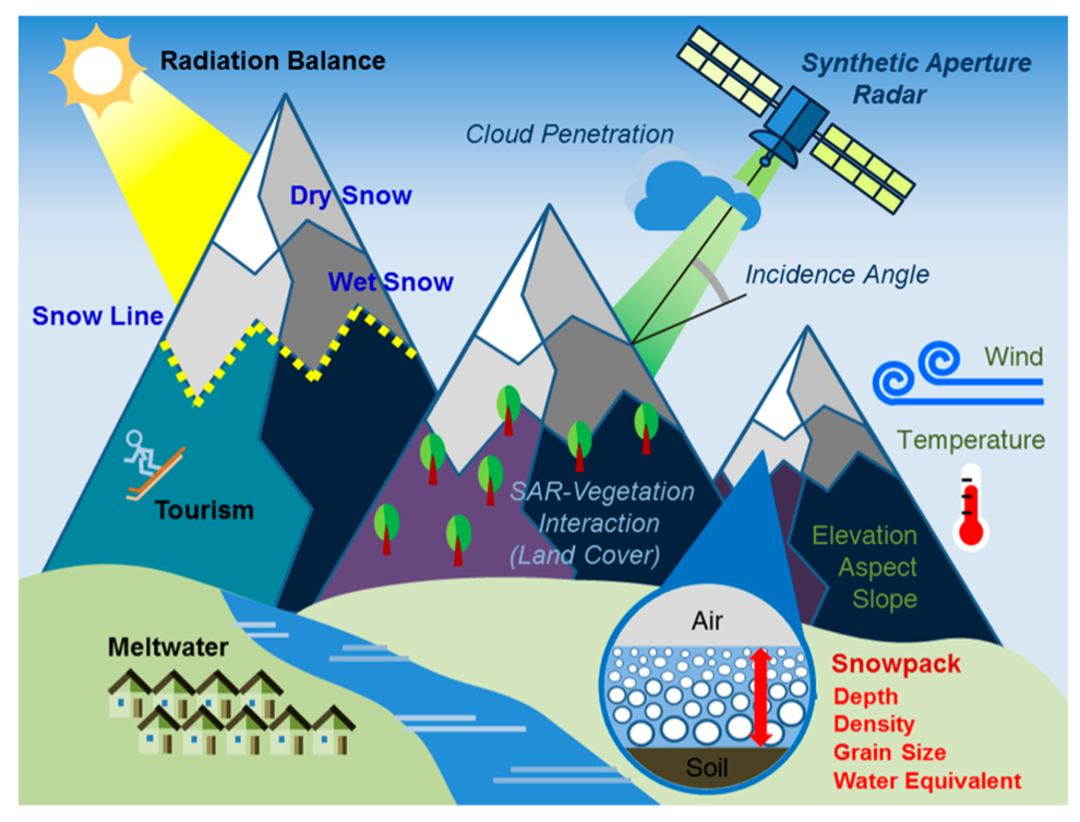 Figure 3: An illustration depicting various snow types and the snow line (deep blue font), emphasizing the significance of snow (black font), characteristics related to synthetic aperture radar (SAR) written in italics, factors influencing snow (green font), and parameters of the snowpack (red font) (Tsai et al., 2019)