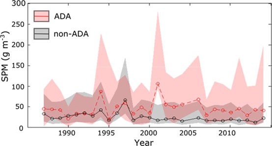 Figure 3. Yearly median SPM concentrations as sampled at 201 transect points (within 2 km-long transects) at the Ajkwa Estuary (the outlet for the ADA) and 4,020 points at 20 other nearby river outlets (Alonzo et al. 2016).