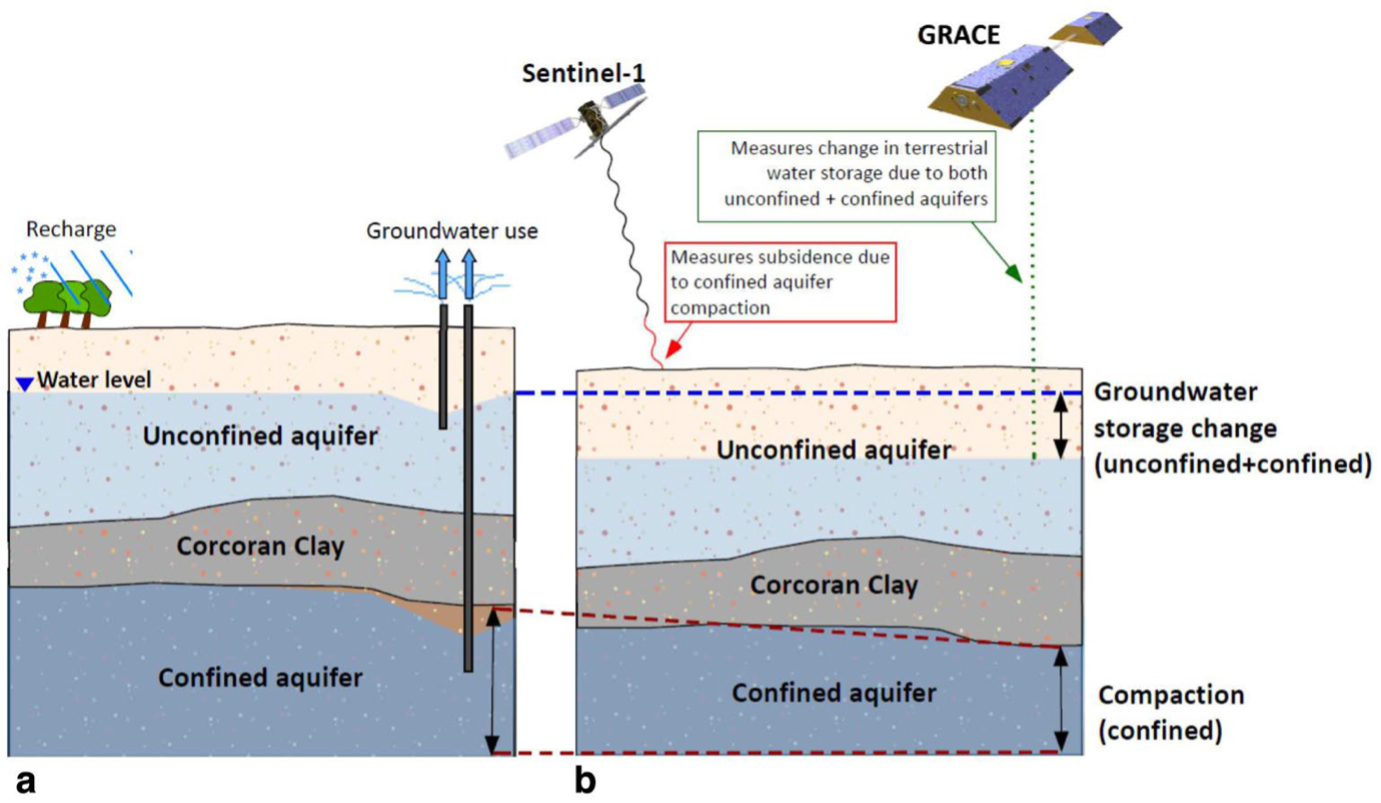 Figure 5 a) A conceptual model of the Tulare basin where Corcoran Clay separates unconfined aquifer from confined aquifer. b) Subsidence is measured by Sentinel-1 Synthetic Aperture Radar (SAR) satellites and changes in TWS are measured by GRACE satellites (Vasco et al., 2022).