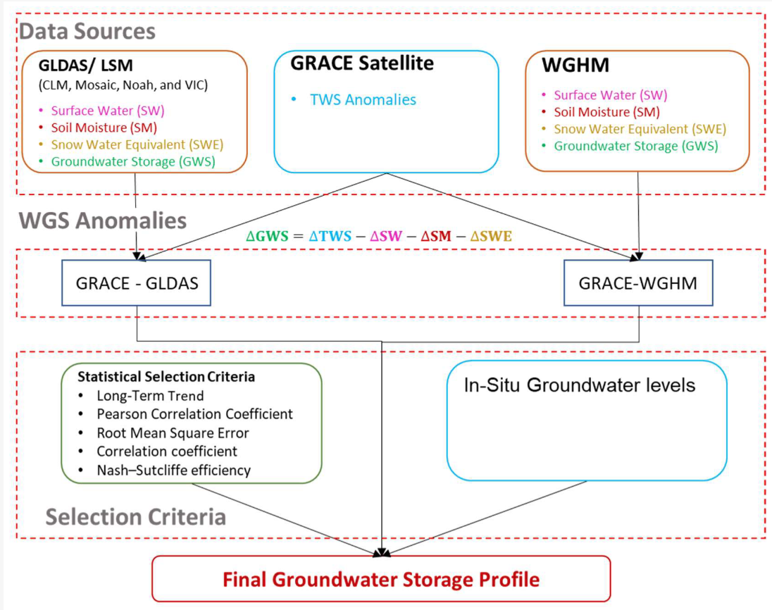 Figure 6 Approaches to obtain groundwater shortage profiles through the interaction of GRACE with GLDAS and GRACE with WGHM (Masood et al., 2022).