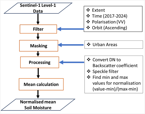 Steps for processing SAR soil moisture