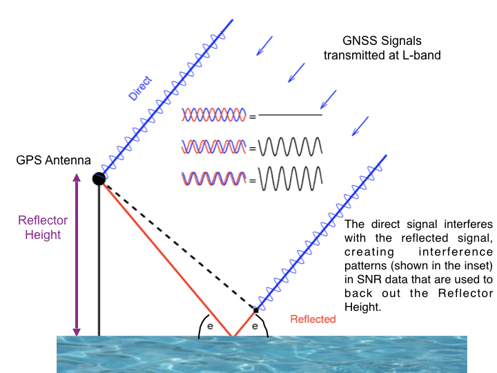 GNSS-IR geometry