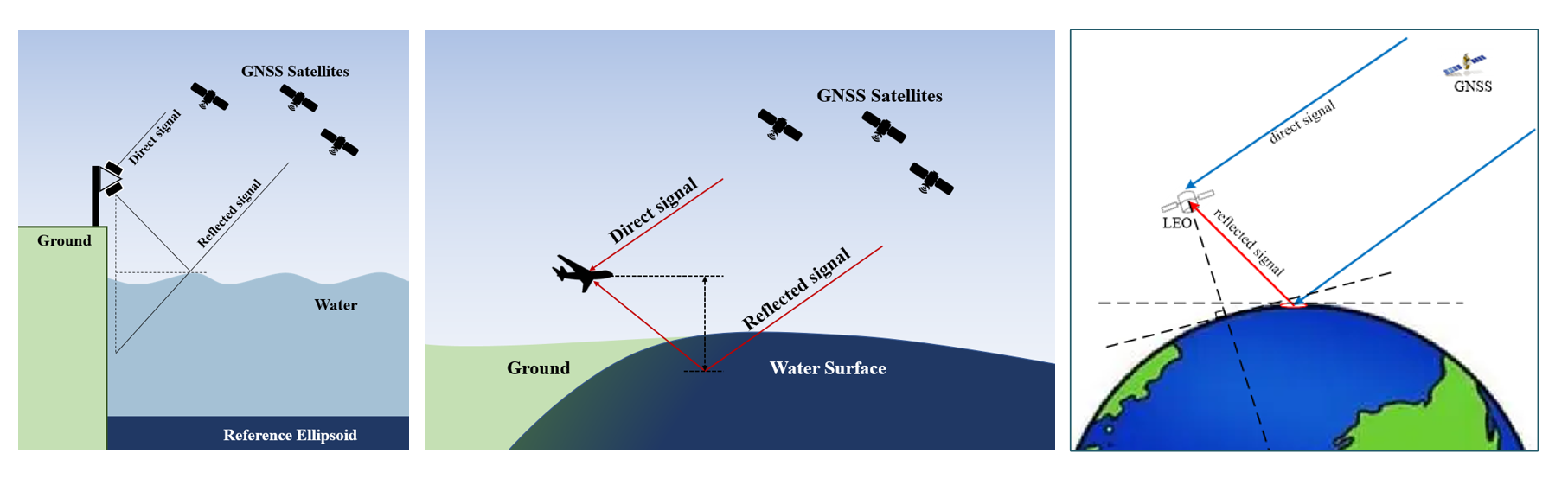 GNSS-R measurement geometries