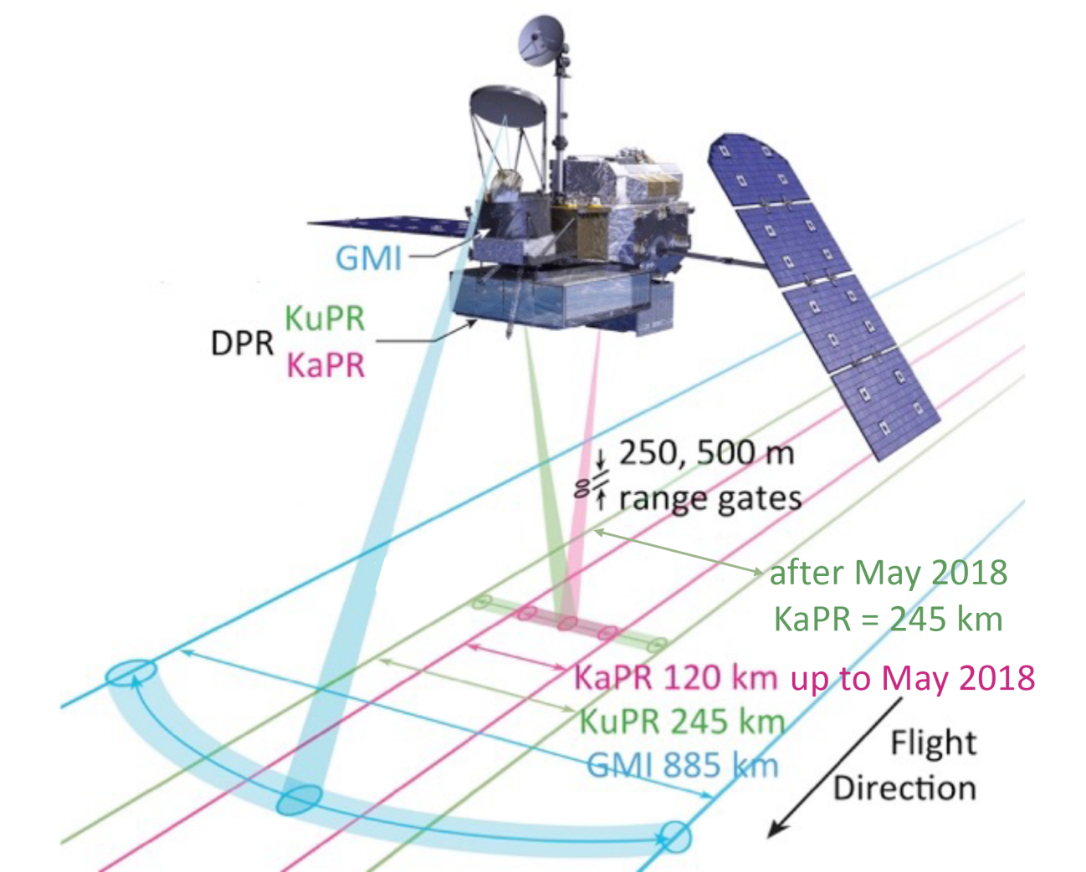 A diagram showing the range of the GPM Core Observatory's Dual-frequency Precipitation Radar (DPR) and GPM Microwave Imager (GMI) instruments