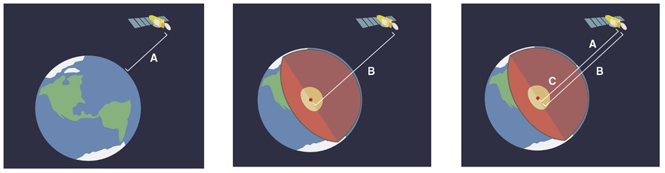 Figures 10, 11, and 12: A simplified schematic view of how scientists use space-based technologies to determine sea surface heights (Doyle, 2023).  