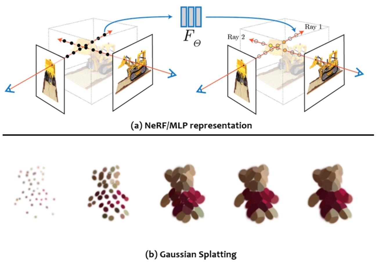 Figure 3. Novel 3D data representations using NeRF and 3D Gaussian Splatting (Dalal et al., 2024)