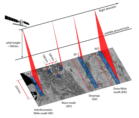 Figure 3 Different image acquisition modes of Sentinel-1 satellites (European Space Agency, 2016)