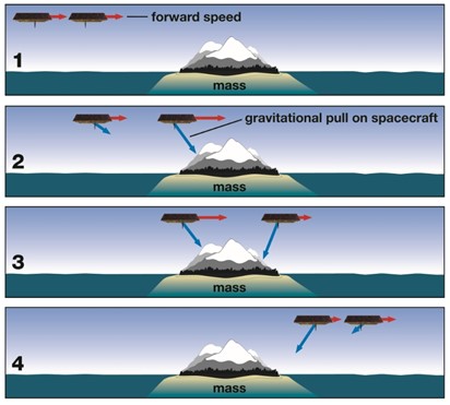 Figure 6: A simplified schematic displaying how the distance between GRACE’s twin satellites is altered. When both satellites are over the ocean, for example, the distance between them remains constant. When the leading satellite encounters a higher concentration of mass, such as a mountain, the land’s higher gravity pulls it farther from the trailing satellite. As the satellites continue, the trailing satellite is pulled towards the leading satellite as it also passes the mass anomaly.  When both satellites are over water again, the distance between them returns to normal (NASA, 2023a). 