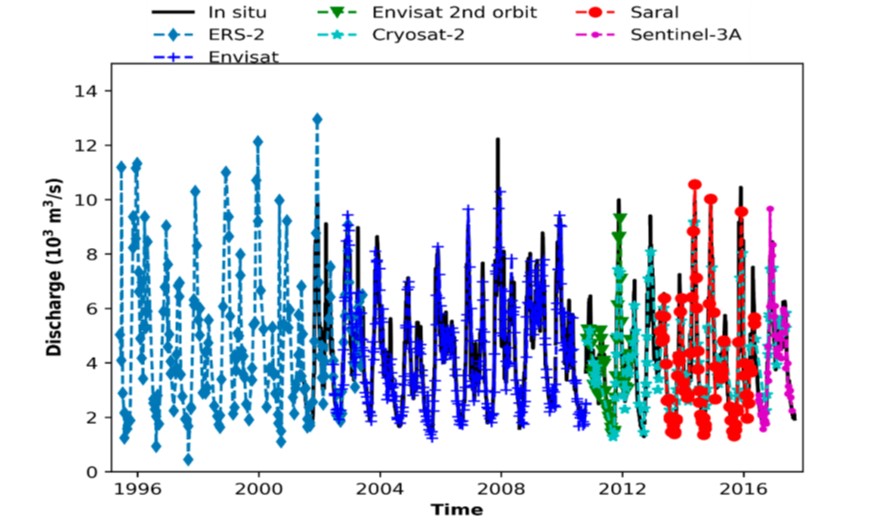 Figure 8. Time series of river discharge at Lambaréné from the in-situ gauge record (Bogning et al. 2018).