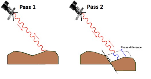 Figure 8: When land subsidence occurs, it causes a different portion of microwave to be returned to SAR sensors onboard a satellite (Castellazzi and Wolfgang, 2020).