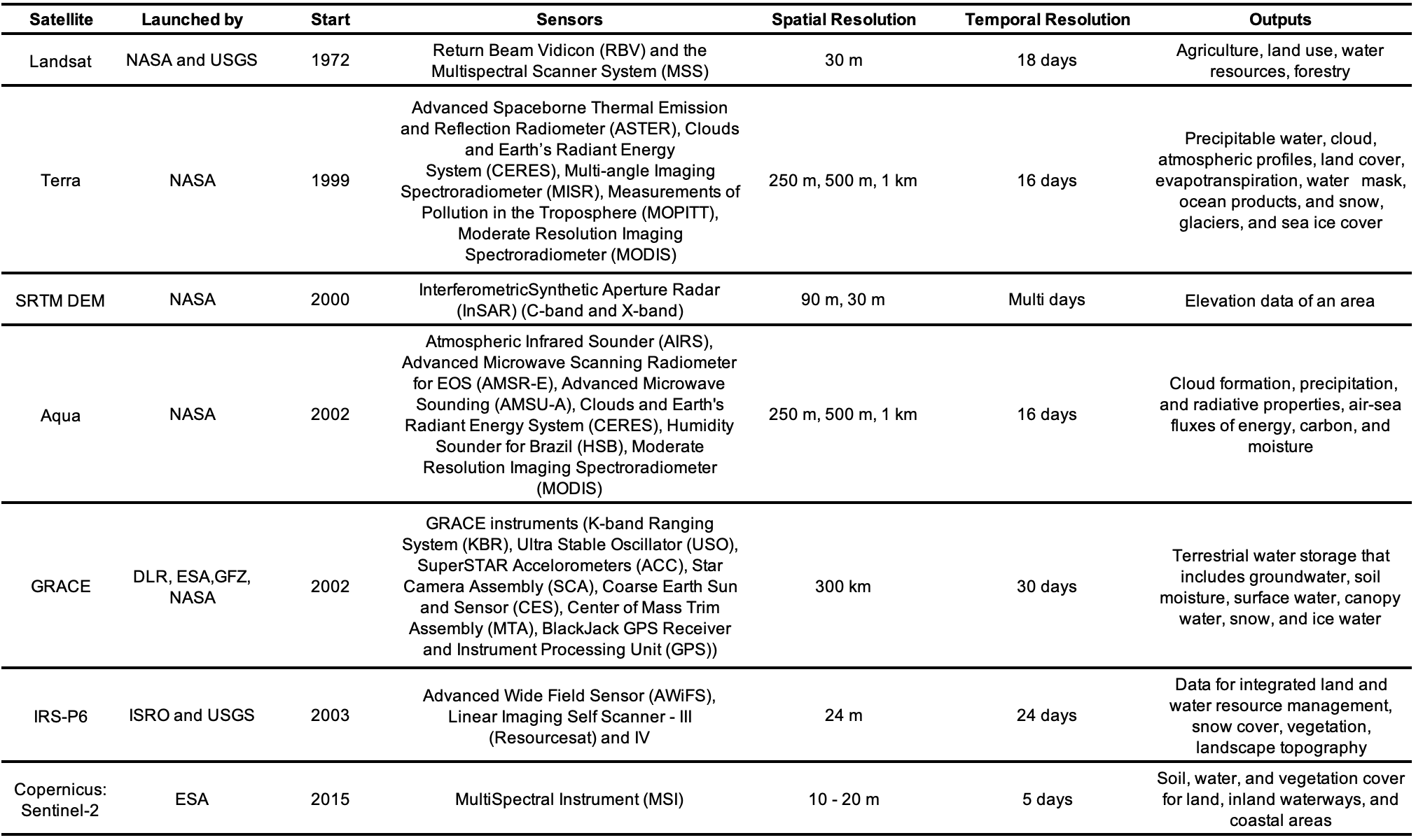 Table 1 Satellites at varying resolutions and their outputs used for groundwater assessments and monitoring (ESA, 2022; Masood et al., 2022).