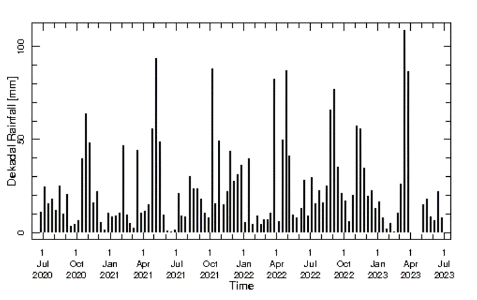 Decadal rainfall data
