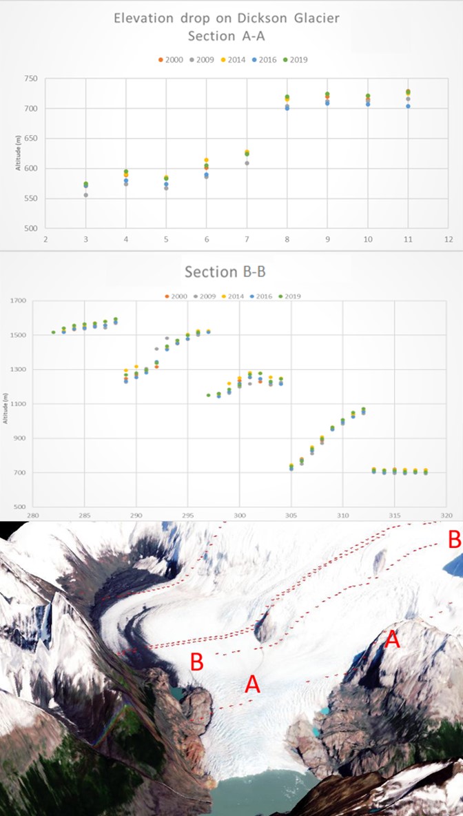 Figure 7: An elevation drop was measured in different sections on ablation and accumulation areas in Dickson glacier between 2000 and 2019. This figure and chart show measurements taken over sections A-A and B-B on ablation area.