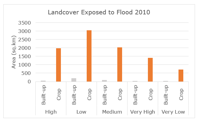 Landcover exposed to 2010 floods