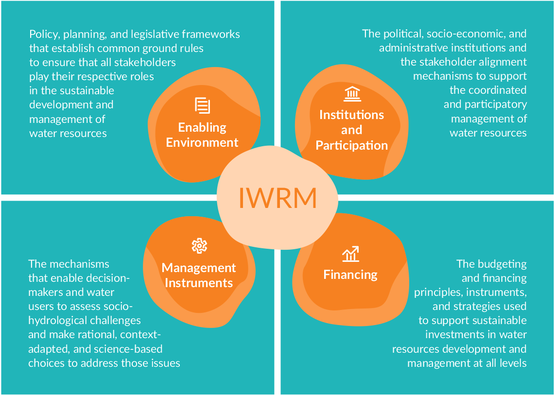 IWRM Framework