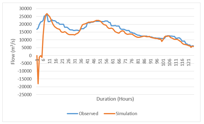 Observed and simulated discharge
