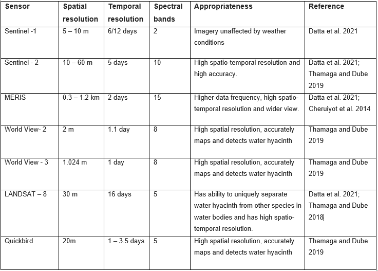 Table showing compoarison of commonly used sensors, resolution and revisit rates