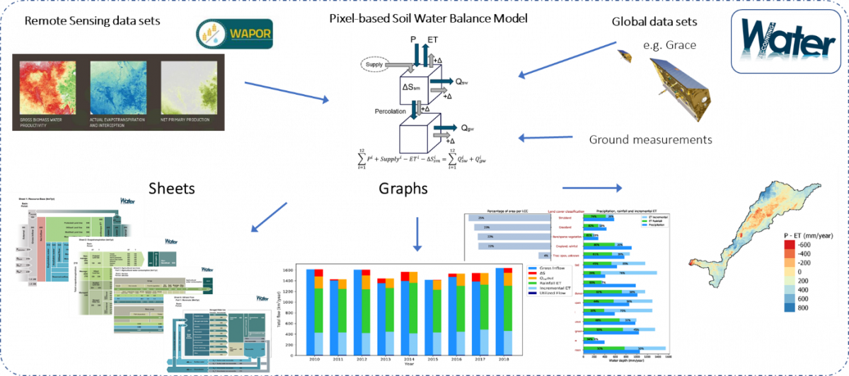 FAO WaPOR datasets 