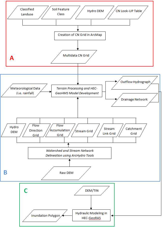 Floodhazard Workflow