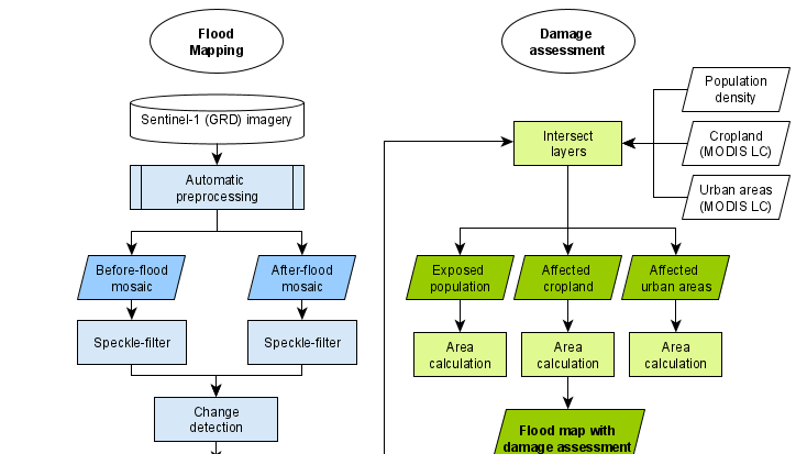 Workflow Graph